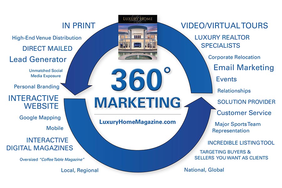 360 degrees of marketing